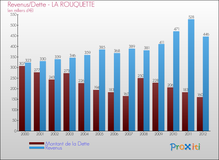 Evolution comparée de la dette et des revenus pour la commune de LA ROUQUETTE de 2000 à 2012 Comparaison de la dette et des revenus pour LA ROUQUETTE de 2000 à 2012