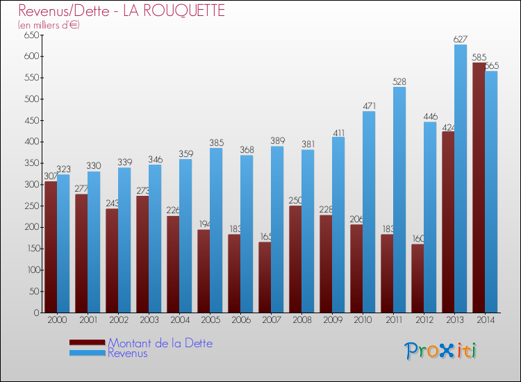 Evolution comparée de la dette et des revenus pour la commune de LA ROUQUETTE de 2000 à 2014 Comparaison de la dette et des revenus pour LA ROUQUETTE de 2000 à 2014