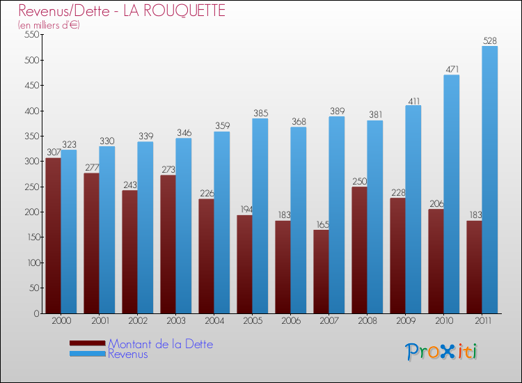 Evolution comparée de la dette et des revenus pour la commune de LA ROUQUETTE de 2000 à 2011 Comparaison de la dette et des revenus pour LA ROUQUETTE de 2000 à 2011
