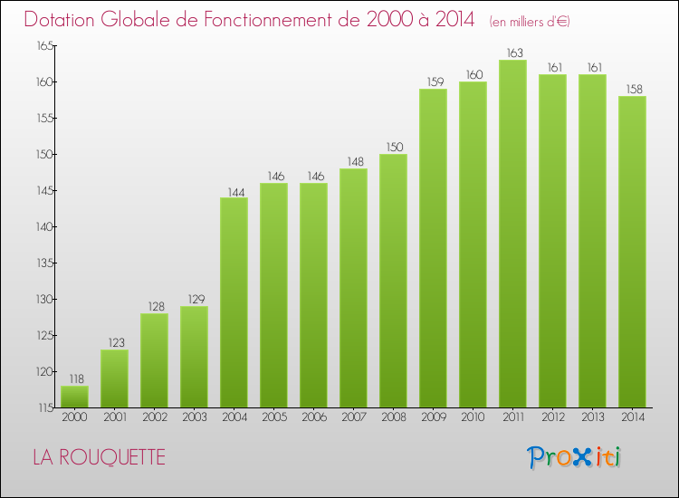 Evolution du montant de la Dotation Globale de Fonctionnement pour la commune de LA ROUQUETTE de 2000 à 2014 Evolution du montant de la Dotation Globale de Fonctionnement pour LA ROUQUETTE de 2000 à 2014