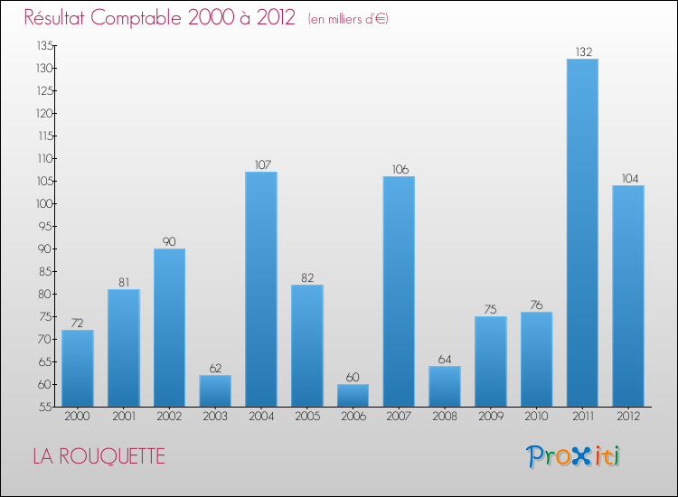 Evolution du résultat comptable pour la commune de LA ROUQUETTE de 2000 à 2012 Evolution du résultat comptable pour LA ROUQUETTE de 2000 à 2012