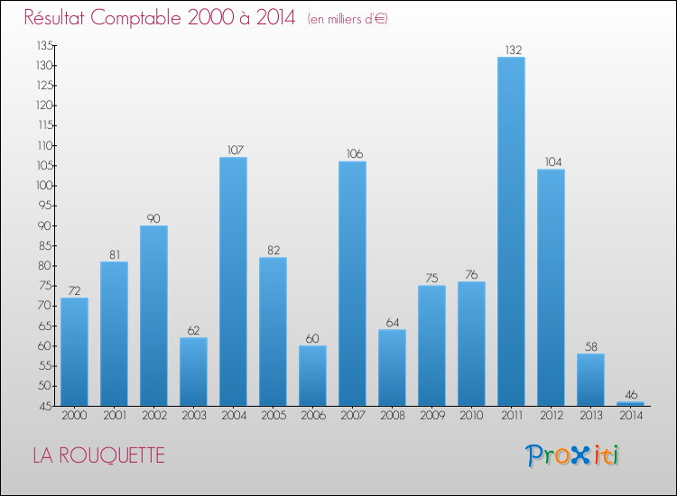 Evolution du résultat comptable pour la commune de LA ROUQUETTE de 2000 à 2014 Evolution du résultat comptable pour LA ROUQUETTE de 2000 à 2014