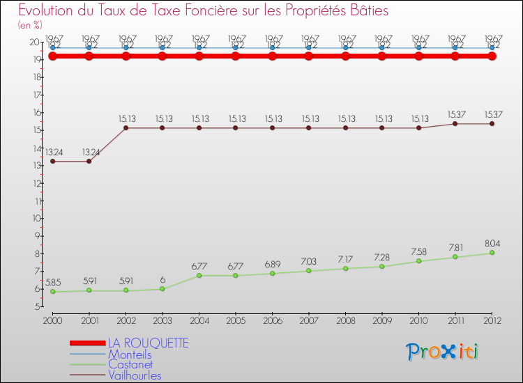 Evolution du taux de la taxe foncière sur le bati pour LA ROUQUETTE et les communes proches de 2000 à 2012 Comparaison des taux de taxe foncière sur le bati pour LA ROUQUETTE et les communes voisines de 2000 à 2012