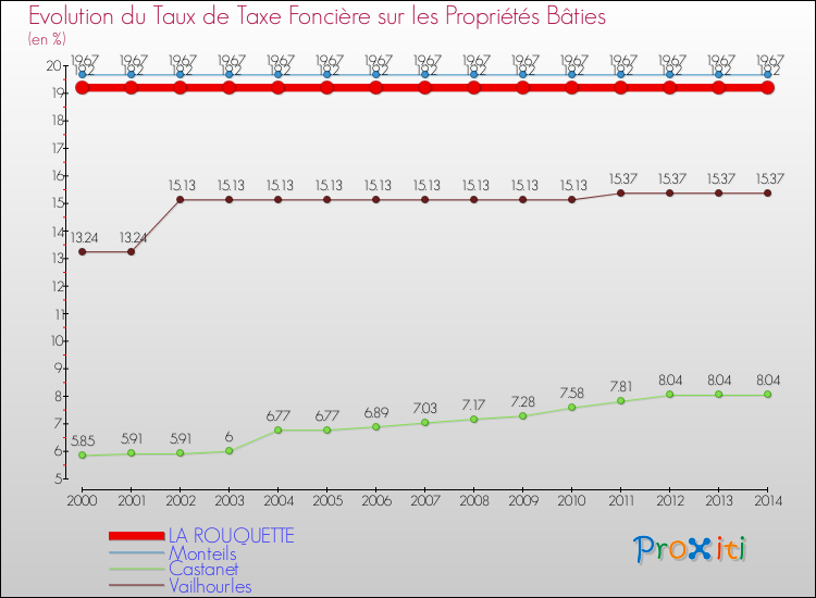 Evolution du taux de la taxe foncière sur le bati pour LA ROUQUETTE et les communes proches de 2000 à 2014 Comparaison des taux de taxe foncière sur le bati pour LA ROUQUETTE et les communes voisines de 2000 à 2014