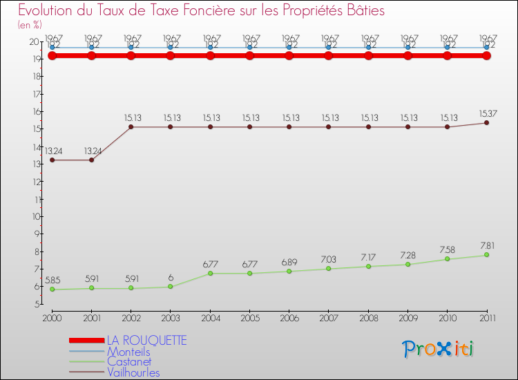 Evolution du taux de la taxe foncière sur le bati pour LA ROUQUETTE et les communes proches Comparaison des taux de taxe foncière sur le bati pour LA ROUQUETTE et les communes voisines