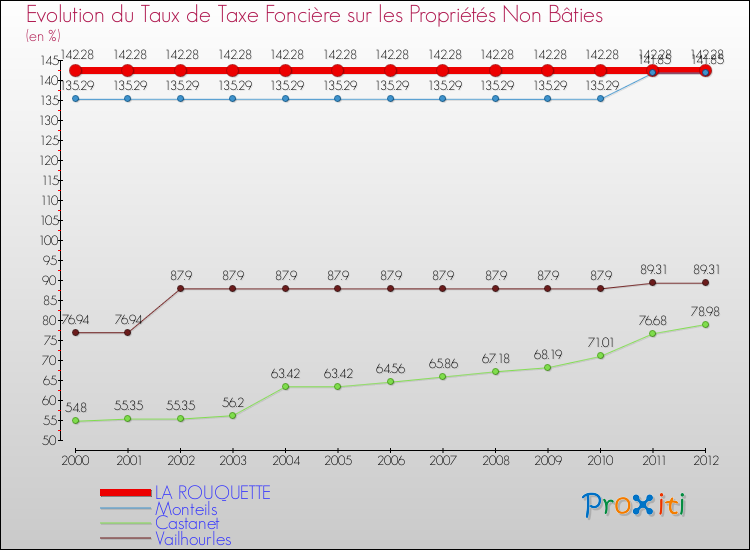 Evolution du taux de la taxe foncière sur les immeubles et terrains non batis pour LA ROUQUETTE et les communes proches de 2000 à 2012 Comparaison des taux de la taxe foncière sur les immeubles et terrains non batis pour LA ROUQUETTE et les communes voisines de 2000 à 2012