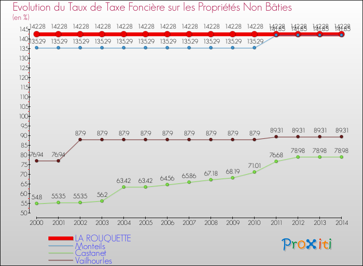 Evolution du taux de la taxe foncière sur les immeubles et terrains non batis pour LA ROUQUETTE et les communes proches de 2000 à 2014 Comparaison des taux de la taxe foncière sur les immeubles et terrains non batis pour LA ROUQUETTE et les communes voisines de 2000 à 2014