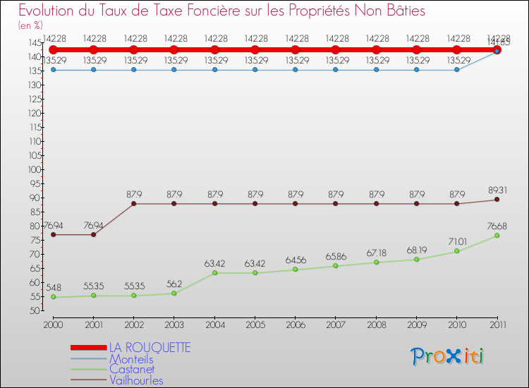 Evolution du taux de la taxe foncière sur les immeubles et terrains non batis pour LA ROUQUETTE et les communes proches Comparaison des taux de la taxe foncière sur les immeubles et terrains non batis pour LA ROUQUETTE et les communes voisines