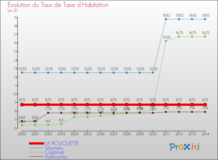 Evolution du taux de la taxe d'habitation pour LA ROUQUETTE et les communes proches de 2000 à 2014 Comparaison des taux de la taxe d'habitation pour LA ROUQUETTE et les communes voisines de 2000 à 2014