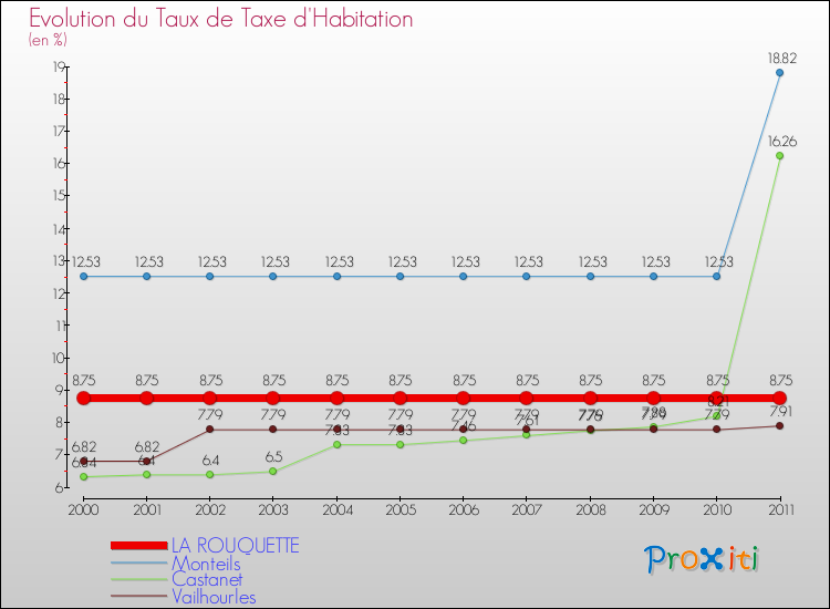 Evolution du taux de la taxe d'habitation pour LA ROUQUETTE et les communes proches Comparaison des taux de la taxe d'habitation pour LA ROUQUETTE et les communes voisines