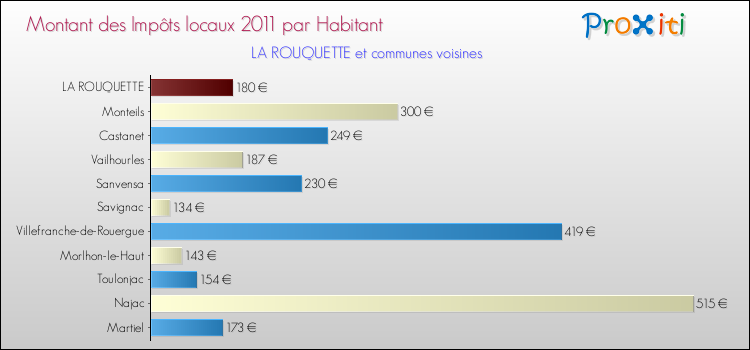 Montant des impôts locaux par Habitant pour LA ROUQUETTE et les communes proches Comparaison des impôts locaux par habitant pour LA ROUQUETTE et les communes voisines