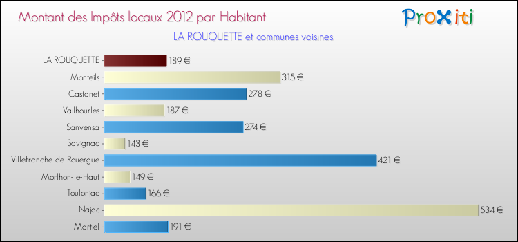 Montant des impôts locaux par Habitant pour LA ROUQUETTE et les communes proches Comparaison des impôts locaux par habitant pour LA ROUQUETTE et les communes voisines