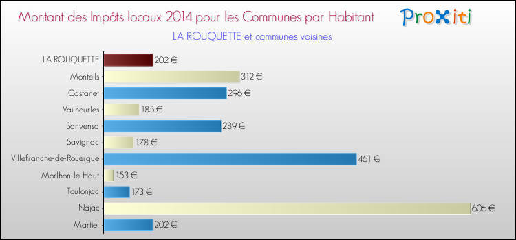 Montant des impôts locaux par Habitant pour LA ROUQUETTE et les communes proches en 2014 Comparaison des impôts locaux par habitant pour LA ROUQUETTE et les communes voisines en 2014