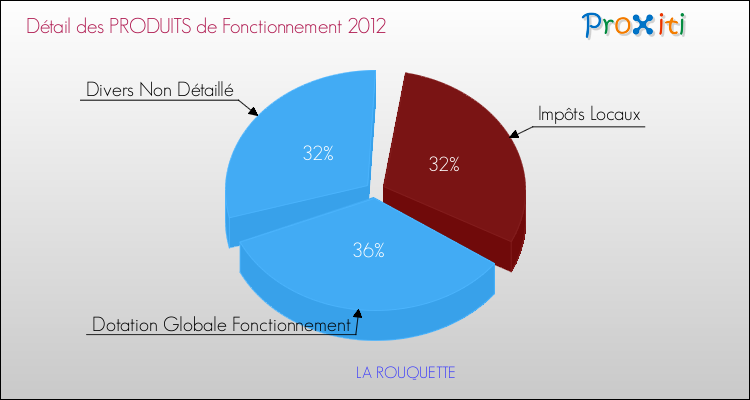 Décomposition du Budget de Fonctionnement 2012 de la commune de LA ROUQUETTE Budget de Fonctionnement 2012 pour la commune de LA ROUQUETTE