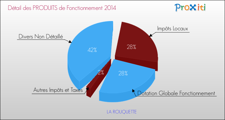Décomposition du Budget de Fonctionnement 2014 de la commune de LA ROUQUETTE Budget de Fonctionnement 2014 pour la commune de LA ROUQUETTE