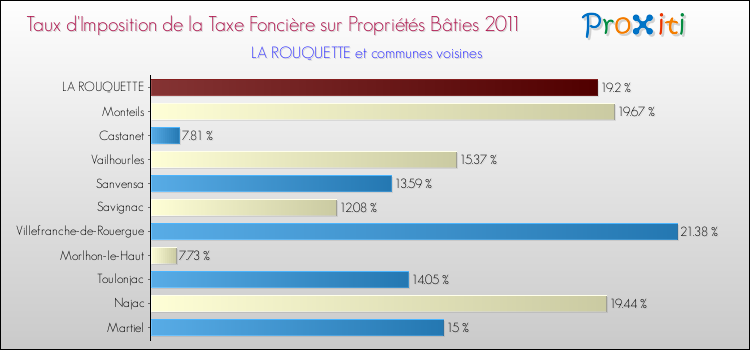 Taux d'imposition de la taxe foncière sur le bati 2011 pour LA ROUQUETTE et les communes proches Comparaison des taux d'imposition de la taxe foncière sur le bati 2011 pour LA ROUQUETTE et les communes voisines