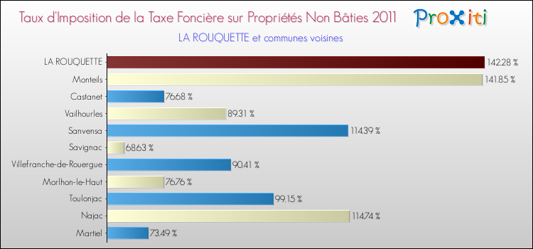 Taux d'imposition de la taxe foncière sur les immeubles et terrains non batis 2011 pour LA ROUQUETTE et les communes proches Comparaison des taux d'imposition de la taxe foncière sur les immeubles et terrains non batis 2011 pour LA ROUQUETTE et les communes voisines