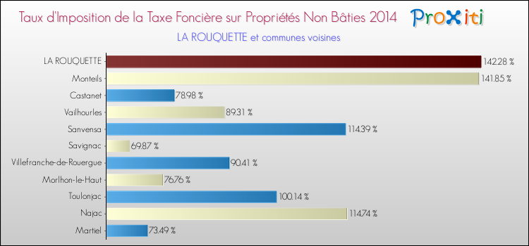 Taux d'imposition de la taxe foncière sur les immeubles et terrains non batis 2014 pour LA ROUQUETTE et les communes proches Comparaison des taux d'imposition de la taxe foncière sur les immeubles et terrains non batis 2014 pour LA ROUQUETTE et les communes voisines