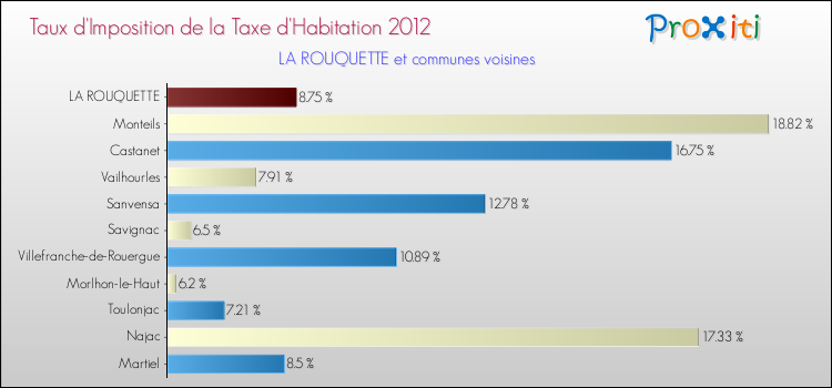 Taux d'imposition de la taxe d'habitation 2012 pour LA ROUQUETTE et les communes proches Comparaison des taux d'imposition de la taxe d'habitation 2012 pour LA ROUQUETTE et les communes voisines