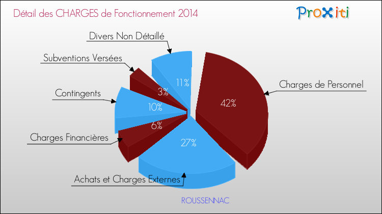 Décomposition des Charges de Fonctionnement 2014 de la commune de ROUSSENNAC Charges de Fonctionnement 2014 pour la commune de ROUSSENNAC