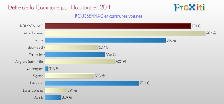 Dette par habitant de la commune en 2011 pour ROUSSENNAC et les communes proches Comparaison de la dette par habitant de la commune en 2011 pour ROUSSENNAC et les communes voisines