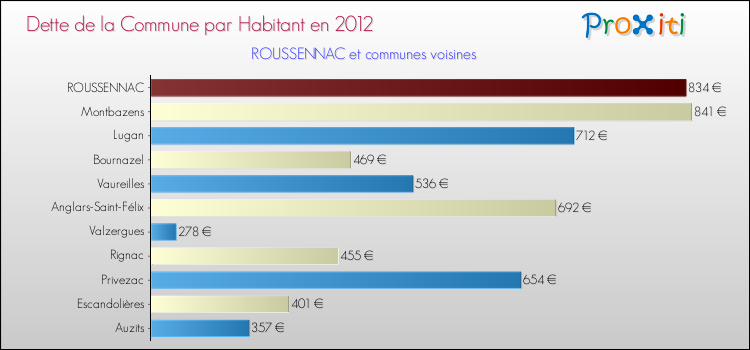 Dette par habitant de la commune en 2012 pour ROUSSENNAC et les communes proches Comparaison de la dette par habitant de la commune en 2012 pour ROUSSENNAC et les communes voisines