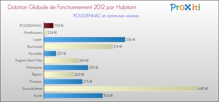 Montant des dotations globales de fonctionnement DGF par Habitant pour ROUSSENNAC et les communes proches Comparaison des des dotations globales de fonctionnement DGF par habitant pour ROUSSENNAC et les communes voisines