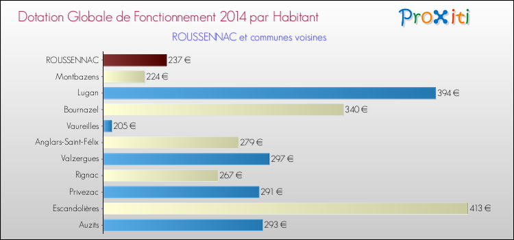Montant des dotations globales de fonctionnement DGF par Habitant pour ROUSSENNAC et les communes proches en 2014. Comparaison des des dotations globales de fonctionnement DGF par habitant pour ROUSSENNAC et les communes voisines en 2014.