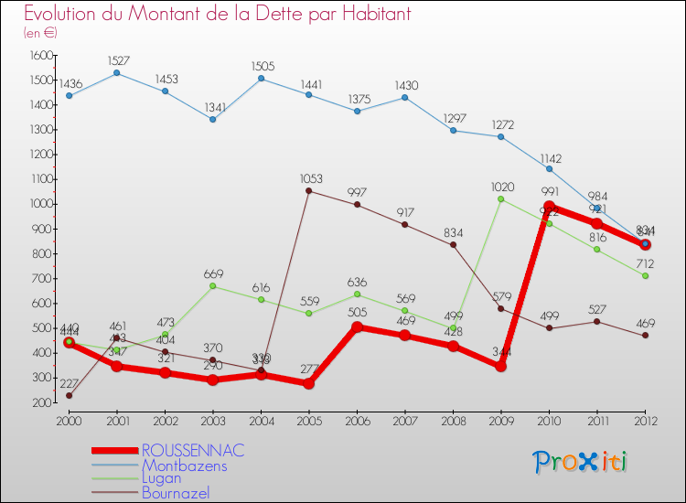 Evolution de la dette par habitant pour la commune de ROUSSENNAC et les communes proches de 2000 à 2012 Comparaison de la dette par habitant pour ROUSSENNAC et les communes voisines de 2000 à 2012
