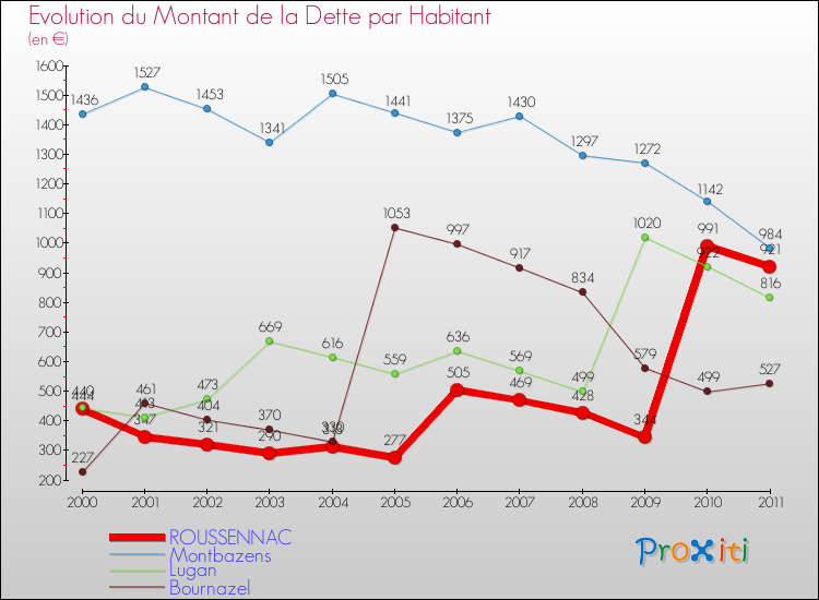 Evolution de la dette par habitant pour la commune de ROUSSENNAC et les communes proches Comparaison de la dette par habitant pour ROUSSENNAC et les communes voisines