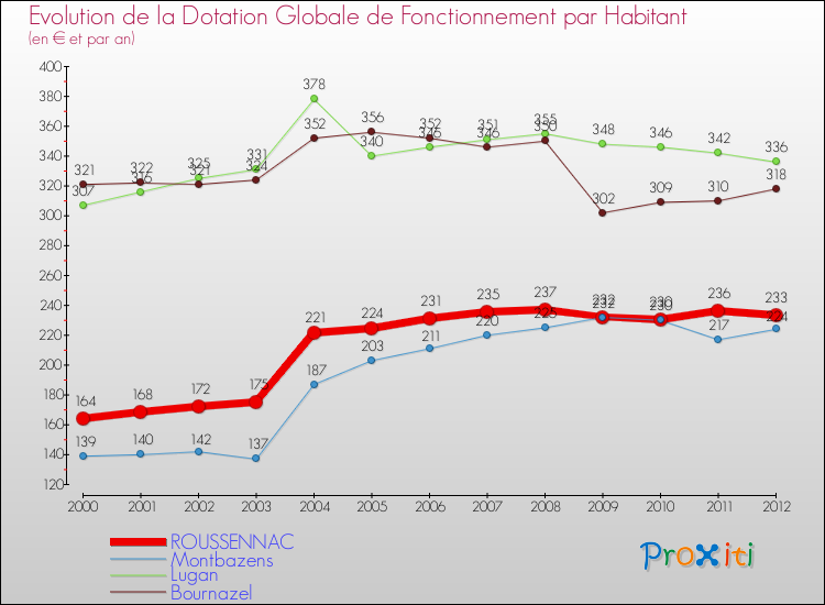 Evolution et montant de la dotation globale de fonctionnement par Habitant pour ROUSSENNAC et les communes proches Comparaison des dotations globales de fonctionnement par habitant pour ROUSSENNAC et les communes voisines