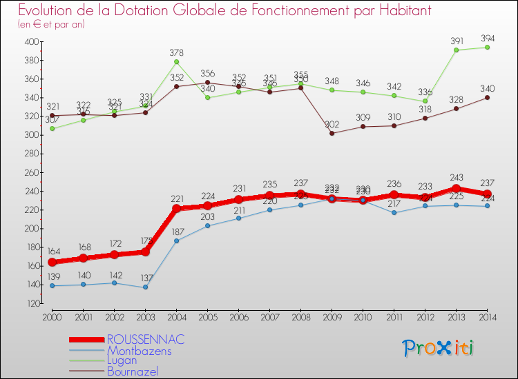 Evolution et montant de la dotation globale de fonctionnement par Habitant pour ROUSSENNAC et les communes proches de 2000 à 2014. Comparaison des dotations globales de fonctionnement par habitant pour ROUSSENNAC et les communes voisines de 2000 à 2014.