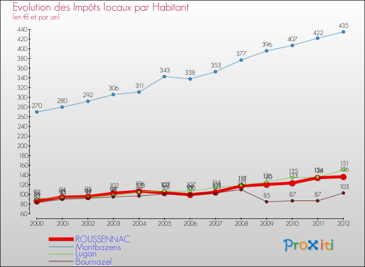 Evolution et montant des impôts locaux par Habitant pour ROUSSENNAC et les communes proches Comparaison des impôts locaux par habitant pour ROUSSENNAC et les communes voisines