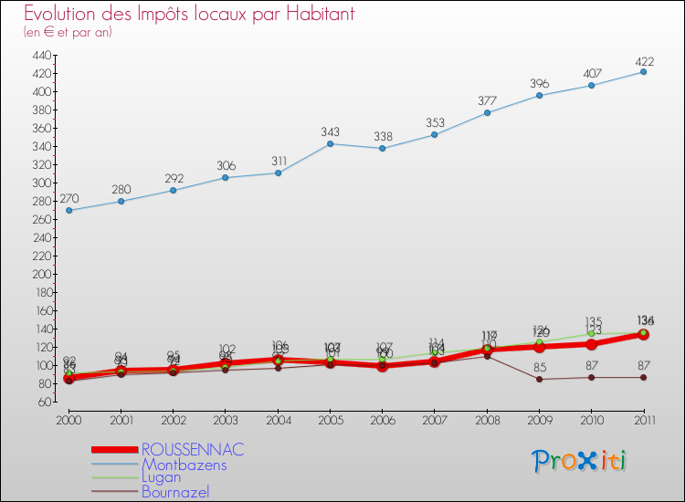 Evolution et montant des impôts locaux par Habitant pour ROUSSENNAC et les communes proches Comparaison des impôts locaux par habitant pour ROUSSENNAC et les communes voisines