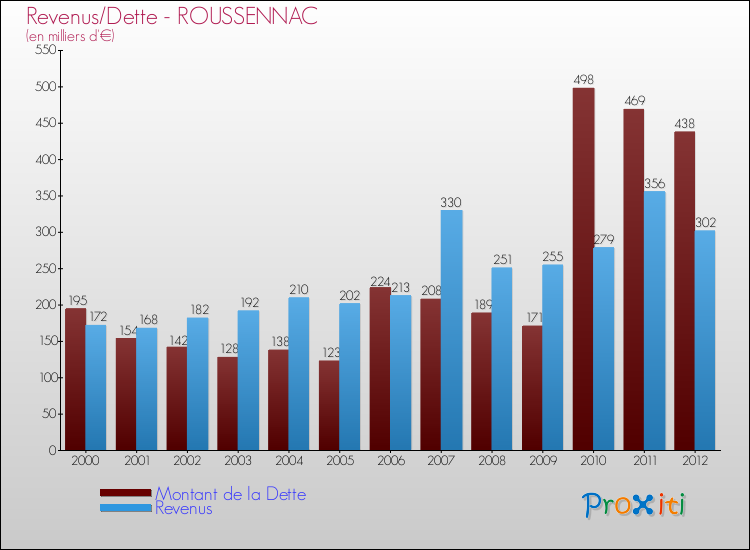 Evolution comparée de la dette et des revenus pour la commune de ROUSSENNAC de 2000 à 2012 Comparaison de la dette et des revenus pour ROUSSENNAC de 2000 à 2012