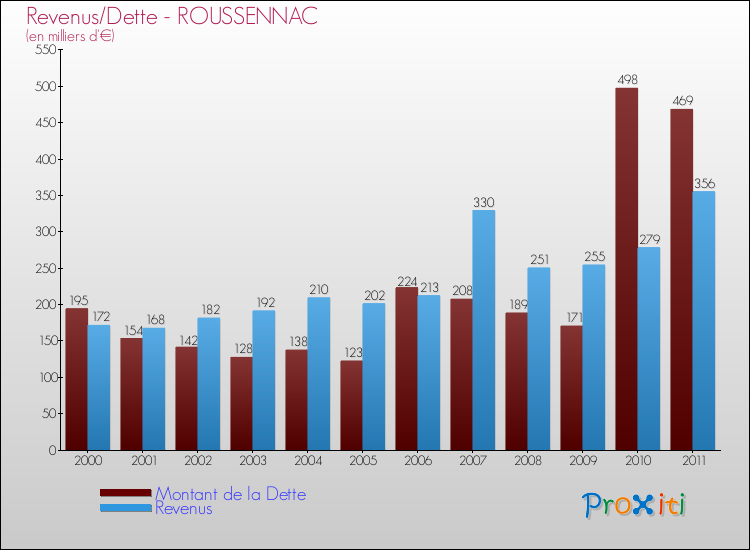 Evolution comparée de la dette et des revenus pour la commune de ROUSSENNAC de 2000 à 2011 Comparaison de la dette et des revenus pour ROUSSENNAC de 2000 à 2011