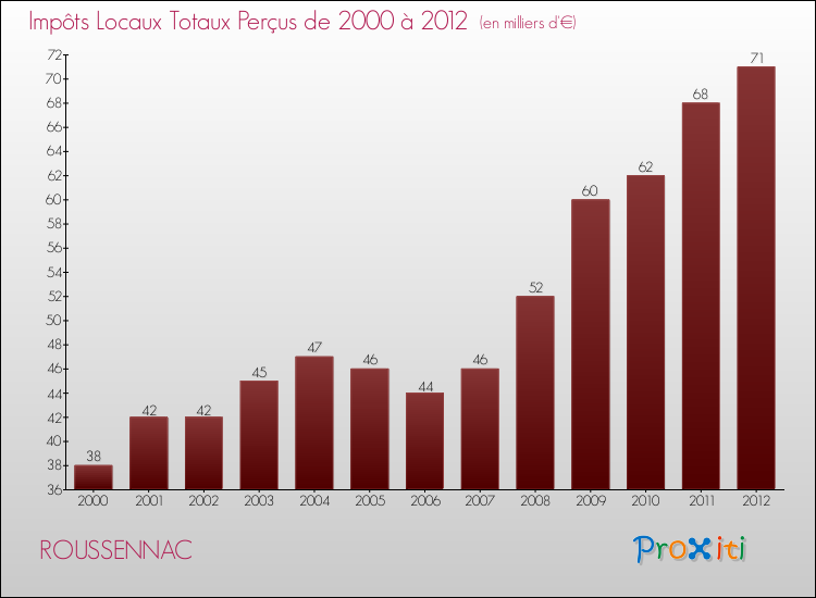 Evolution des Impôts Locaux pour la commune de ROUSSENNAC de 2000 à 2012 Evolution des Impôts Locaux pour ROUSSENNAC de 2000 à 2012