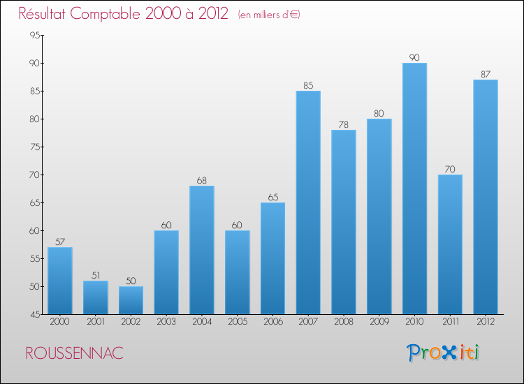 Evolution du résultat comptable pour la commune de ROUSSENNAC de 2000 à 2012 Evolution du résultat comptable pour ROUSSENNAC de 2000 à 2012