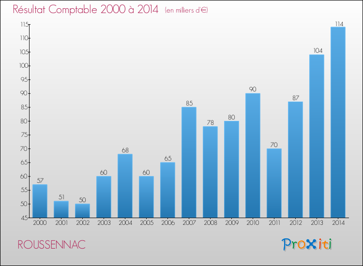 Evolution du résultat comptable pour la commune de ROUSSENNAC de 2000 à 2014 Evolution du résultat comptable pour ROUSSENNAC de 2000 à 2014