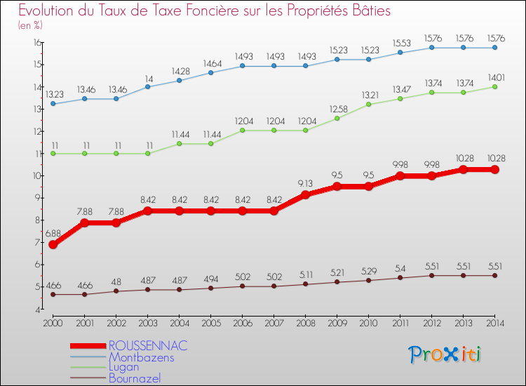Evolution du taux de la taxe foncière sur le bati pour ROUSSENNAC et les communes proches de 2000 à 2014 Comparaison des taux de taxe foncière sur le bati pour ROUSSENNAC et les communes voisines de 2000 à 2014