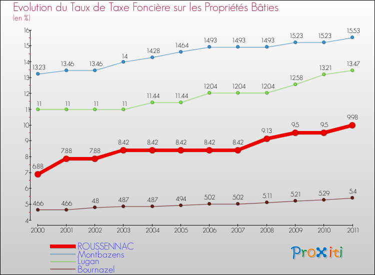 Evolution du taux de la taxe foncière sur le bati pour ROUSSENNAC et les communes proches Comparaison des taux de taxe foncière sur le bati pour ROUSSENNAC et les communes voisines