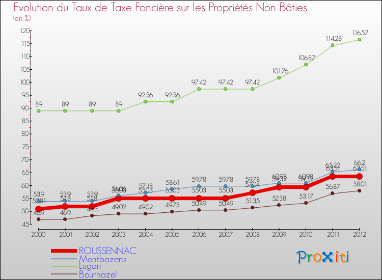Evolution du taux de la taxe foncière sur les immeubles et terrains non batis pour ROUSSENNAC et les communes proches de 2000 à 2012 Comparaison des taux de la taxe foncière sur les immeubles et terrains non batis pour ROUSSENNAC et les communes voisines de 2000 à 2012
