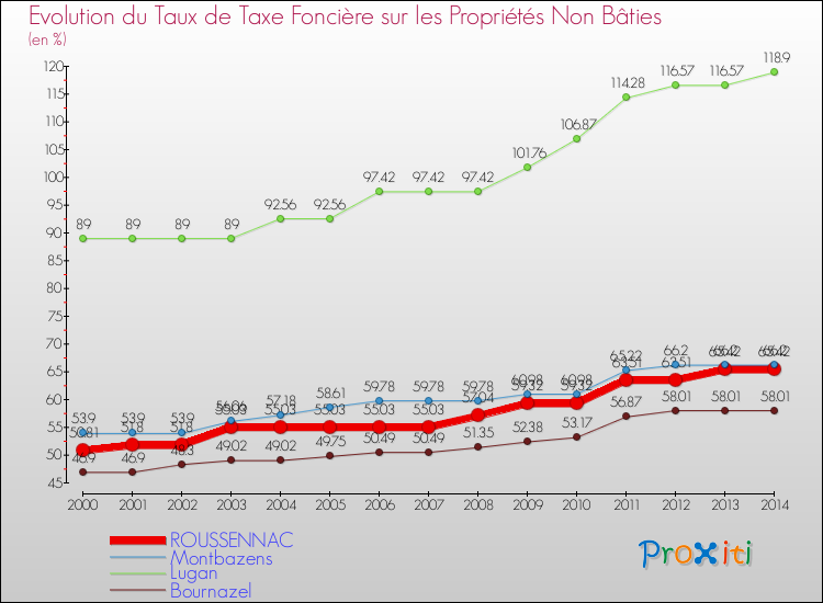 Evolution du taux de la taxe foncière sur les immeubles et terrains non batis pour ROUSSENNAC et les communes proches de 2000 à 2014 Comparaison des taux de la taxe foncière sur les immeubles et terrains non batis pour ROUSSENNAC et les communes voisines de 2000 à 2014