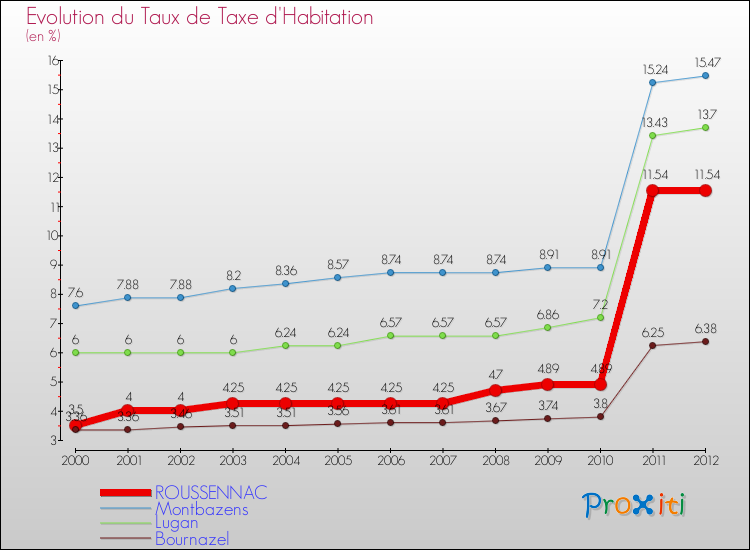 Evolution du taux de la taxe d'habitation pour ROUSSENNAC et les communes proches Comparaison des taux de la taxe d'habitation pour ROUSSENNAC et les communes voisines