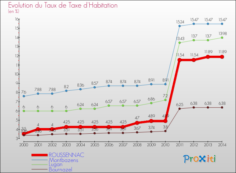 Evolution du taux de la taxe d'habitation pour ROUSSENNAC et les communes proches de 2000 à 2014 Comparaison des taux de la taxe d'habitation pour ROUSSENNAC et les communes voisines de 2000 à 2014