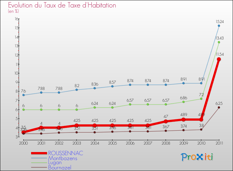 Evolution du taux de la taxe d'habitation pour ROUSSENNAC et les communes proches Comparaison des taux de la taxe d'habitation pour ROUSSENNAC et les communes voisines