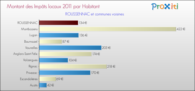 Montant des impôts locaux par Habitant pour ROUSSENNAC et les communes proches Comparaison des impôts locaux par habitant pour ROUSSENNAC et les communes voisines