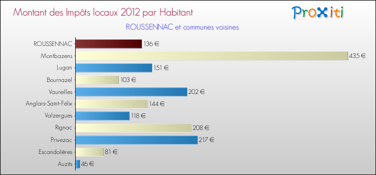Montant des impôts locaux par Habitant pour ROUSSENNAC et les communes proches Comparaison des impôts locaux par habitant pour ROUSSENNAC et les communes voisines