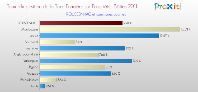 Taux d'imposition de la taxe foncière sur le bati 2011 pour ROUSSENNAC et les communes proches Comparaison des taux d'imposition de la taxe foncière sur le bati 2011 pour ROUSSENNAC et les communes voisines