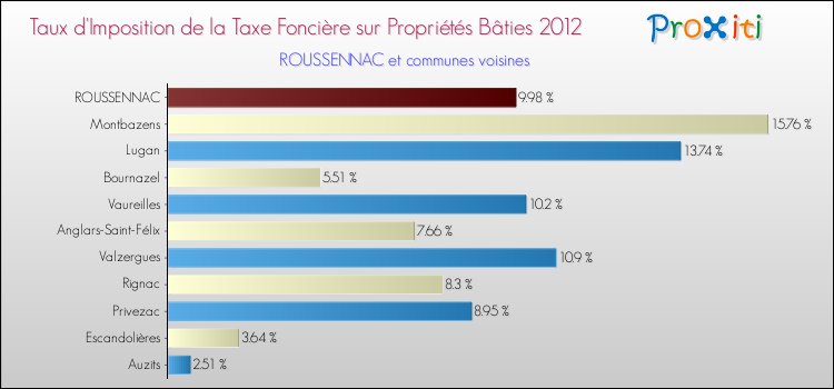 Taux d'imposition de la taxe foncière sur le bati 2012 pour ROUSSENNAC et les communes proches Comparaison des taux d'imposition de la taxe foncière sur le bati 2012 pour ROUSSENNAC et les communes voisines